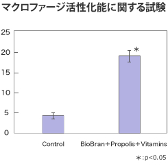 下記は米ぬかアラビノキシラン（BioBran）基礎研究例の一部です